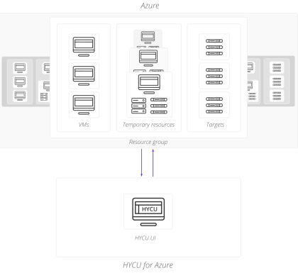 HYCU for Azure architecture