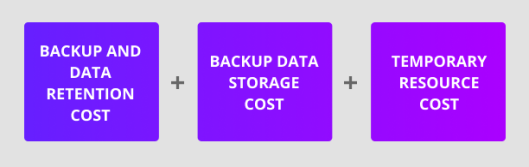 Data protection cost